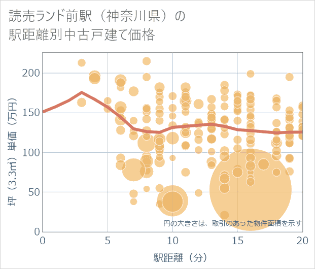 読売ランド前駅(神奈川県)の徒歩距離別の中古戸建て坪単価
