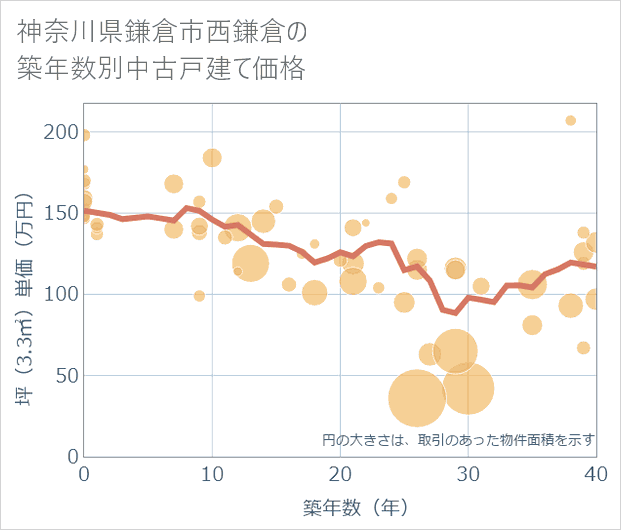 神奈川県鎌倉市西鎌倉の築年数別の中古戸建て坪単価