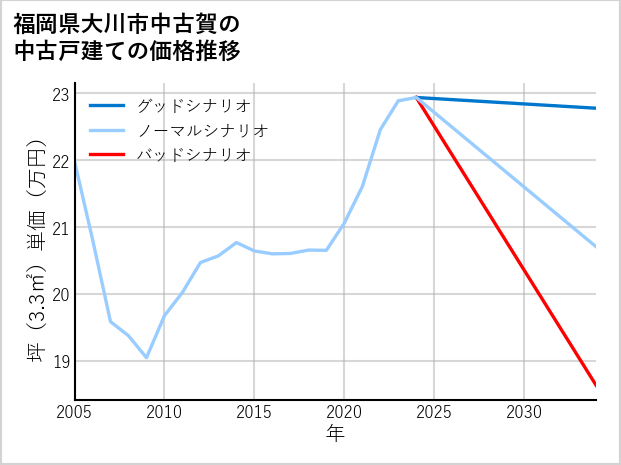 福岡県大川市中古賀の中古戸建て価格推移
