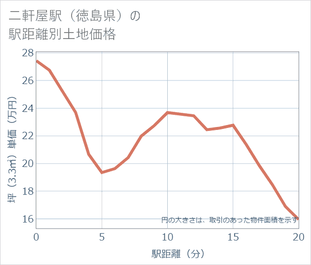 二軒屋駅(徳島県)の徒歩距離別の土地坪単価