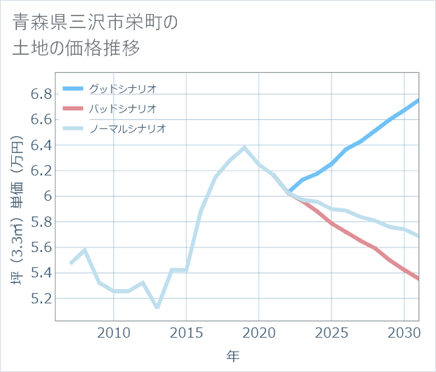 青森県三沢市栄町の土地価格推移