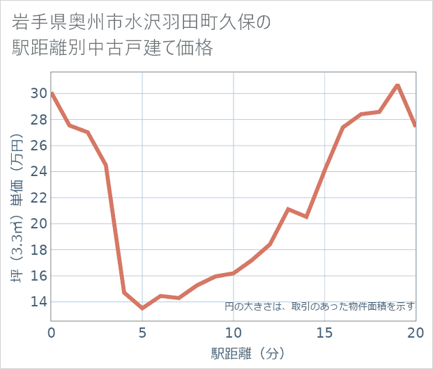 岩手県奥州市水沢羽田町久保の徒歩距離別の中古戸建て坪単価