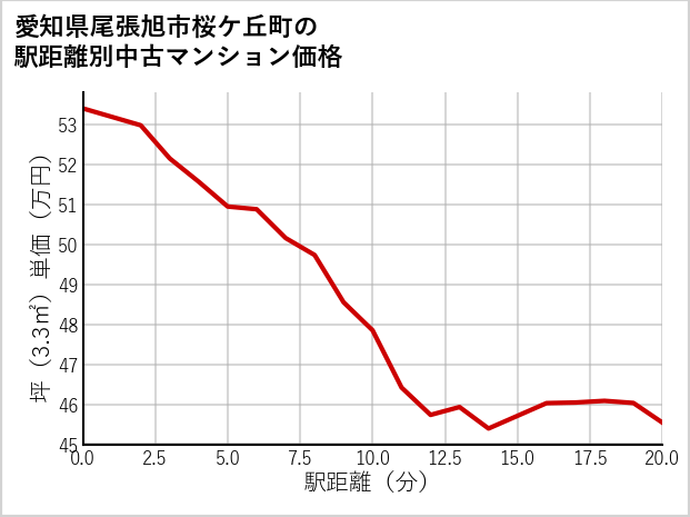 愛知県尾張旭市桜ケ丘町の徒歩距離別の中古マンション坪単価