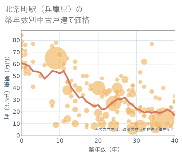 北条町駅(兵庫県)の築年数別の中古戸建て坪単価