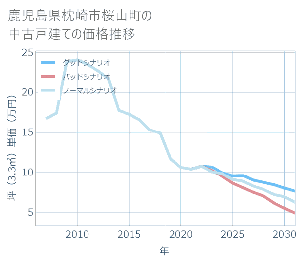 鹿児島県枕崎市桜山町の中古戸建て価格推移