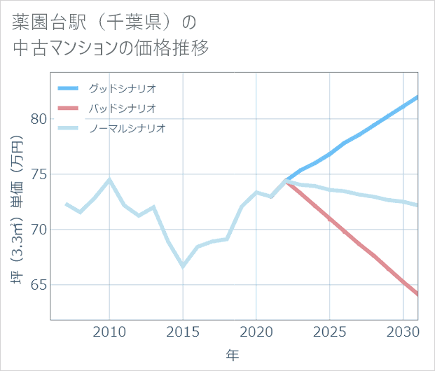 薬園台駅(千葉県)の中古マンション価格推移