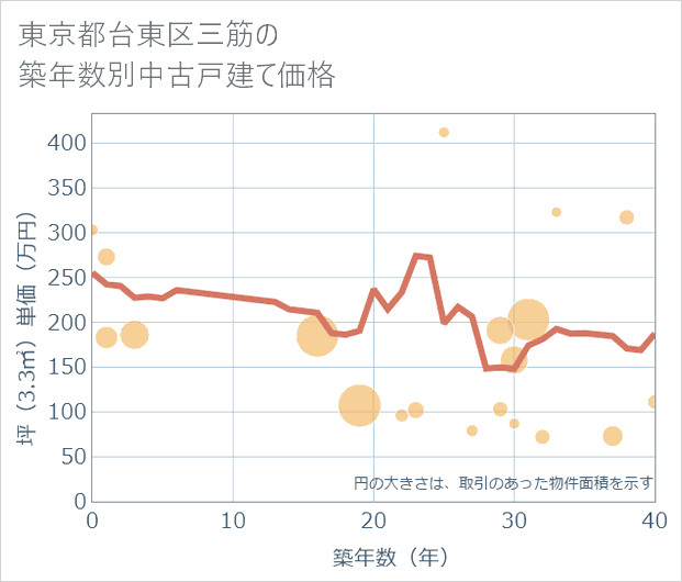 東京都台東区三筋の築年数別の中古戸建て坪単価