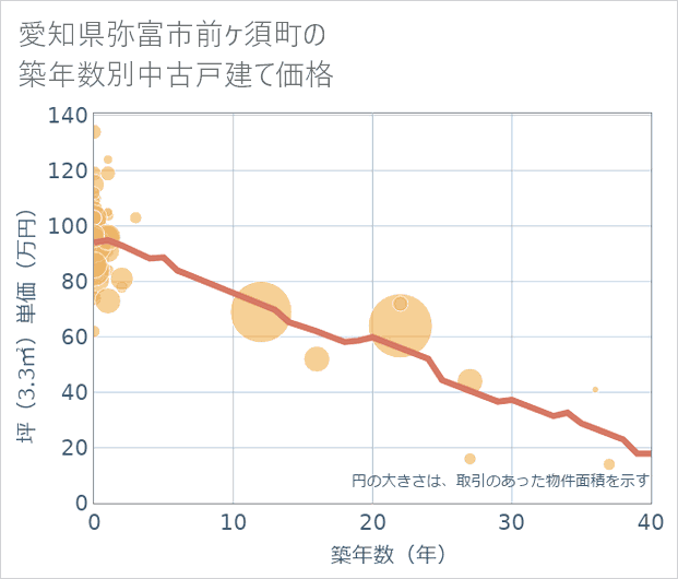 愛知県弥富市前ケ須町の築年数別の中古戸建て坪単価