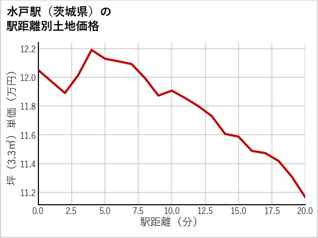 水戸駅（茨城県）の徒歩距離別の土地坪単価