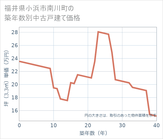 福井県小浜市南川町の築年数別の中古戸建て坪単価