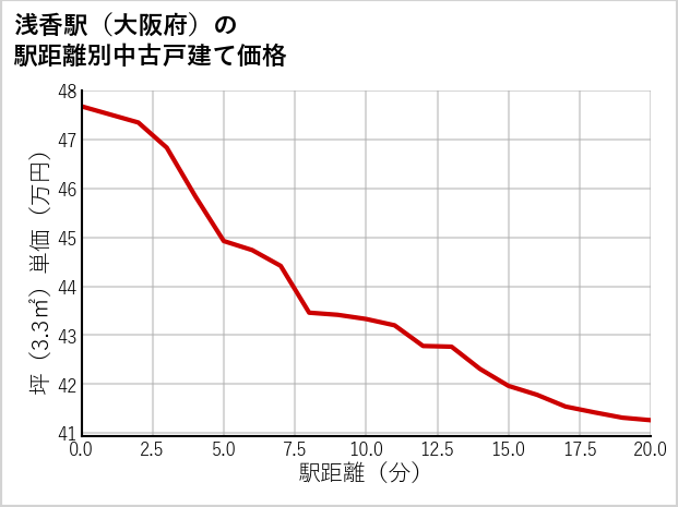 浅香駅（大阪府）の徒歩距離別の中古戸建て坪単価