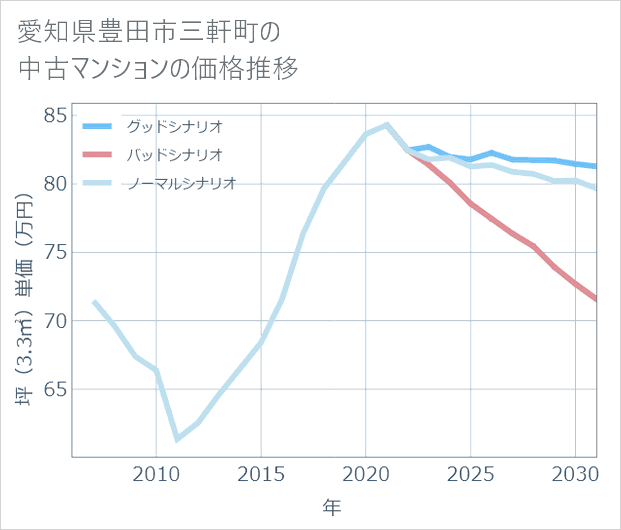 愛知県豊田市三軒町の中古マンション価格推移