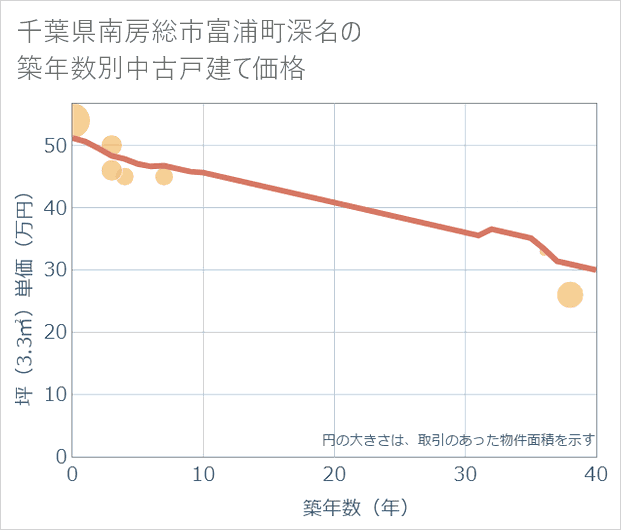 千葉県南房総市富浦町深名の築年数別の中古戸建て坪単価