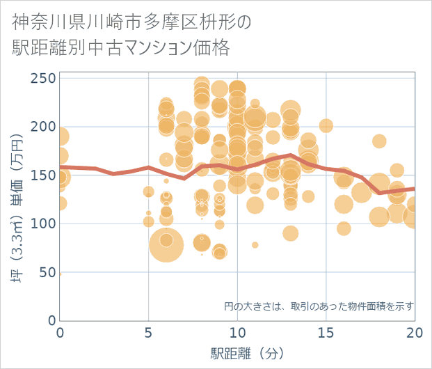 神奈川県川崎市多摩区枡形の徒歩距離別の中古マンション坪単価