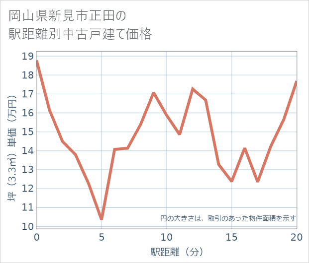 岡山県新見市正田の徒歩距離別の中古戸建て坪単価