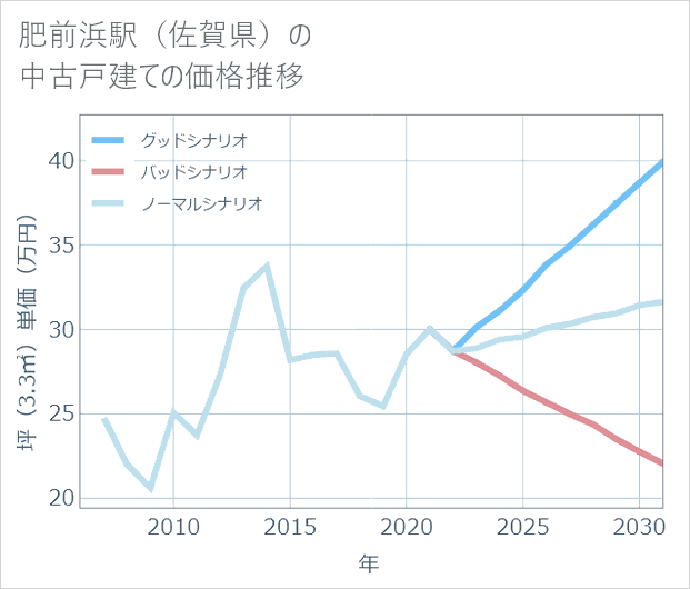 肥前浜駅(佐賀県)の中古戸建て価格推移