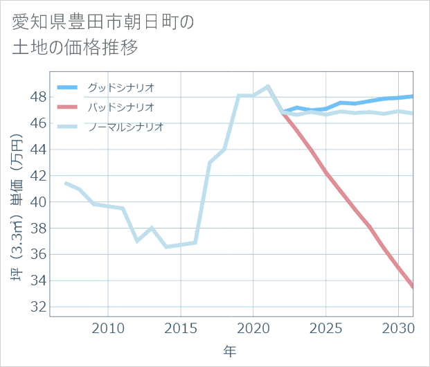 愛知県豊田市朝日町の土地価格推移
