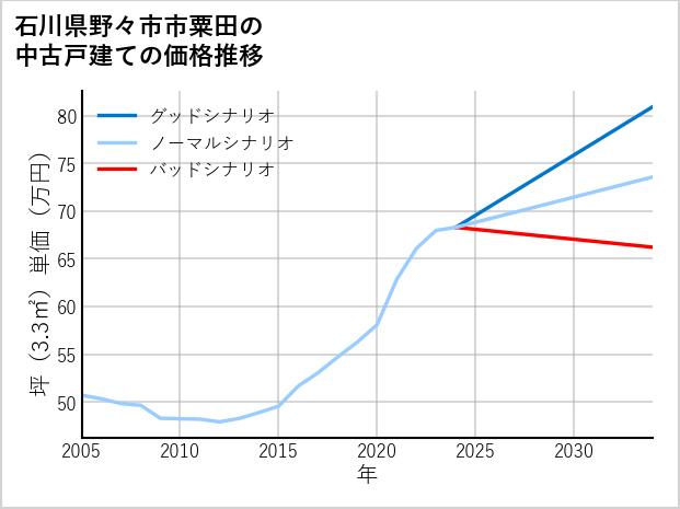 石川県野々市市粟田の中古戸建て価格推移
