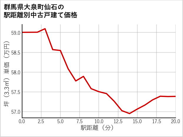 群馬県大泉町仙石の徒歩距離別の中古戸建て坪単価