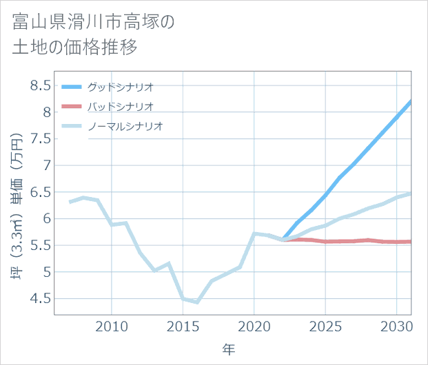 富山県滑川市高塚の土地価格推移