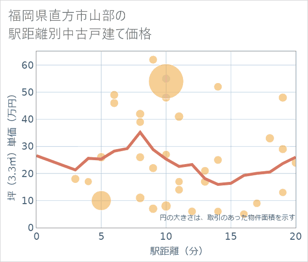 福岡県直方市山部の徒歩距離別の中古戸建て坪単価