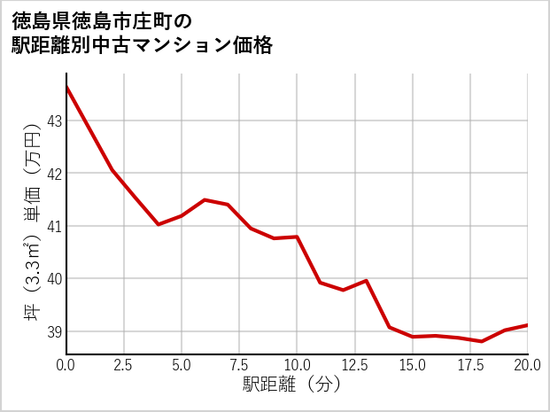 徳島県徳島市庄町の徒歩距離別の中古マンション坪単価