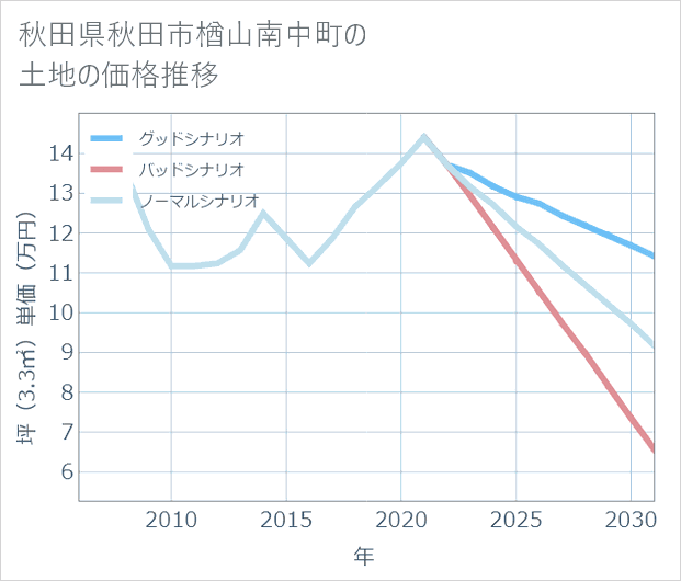 秋田県秋田市楢山南中町の土地価格推移