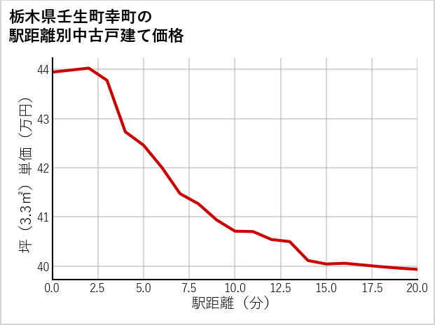 栃木県壬生町幸町の徒歩距離別の中古戸建て坪単価