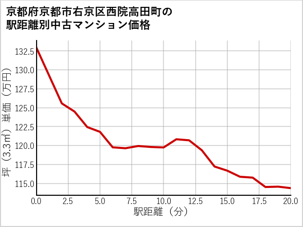 京都府京都市右京区西院高田町の徒歩距離別の中古マンション坪単価