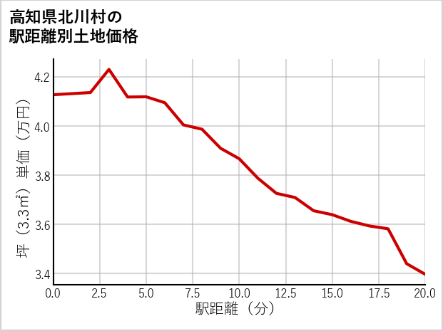 高知県北川村の徒歩距離別の土地坪単価