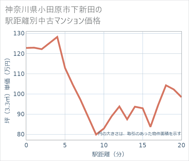 神奈川県小田原市下新田の徒歩距離別の中古マンション坪単価
