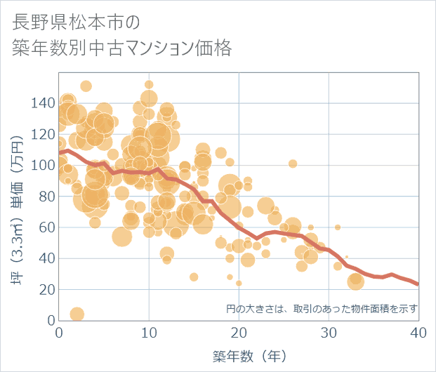 長野県松本市の築年数別の中古マンション坪単価