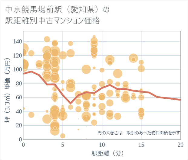 中京競馬場前駅(愛知県)の徒歩距離別の中古マンション坪単価