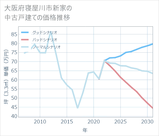 大阪府寝屋川市新家の中古戸建て価格推移