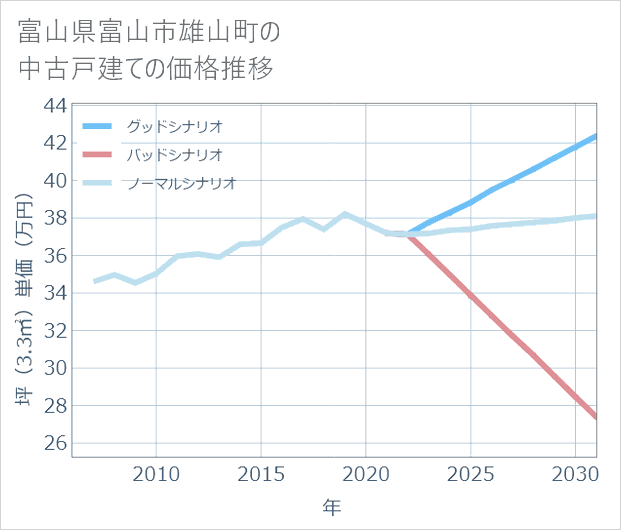 富山県富山市雄山町の中古戸建て価格推移