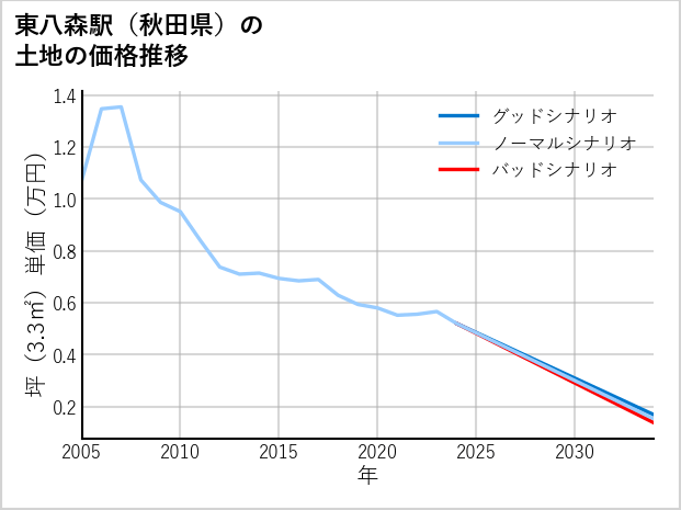 東八森駅（秋田県）の土地価格推移
