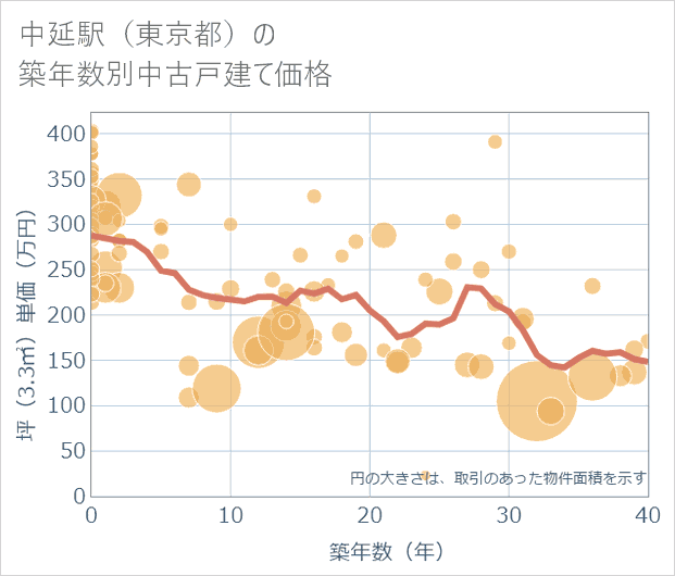 中延駅（東京都）の築年数別の中古戸建て坪単価