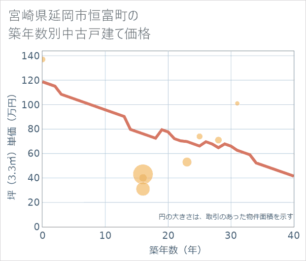 宮崎県延岡市恒富町の築年数別の中古戸建て坪単価