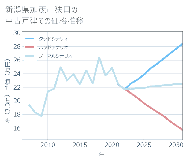 新潟県加茂市狭口の中古戸建て価格推移