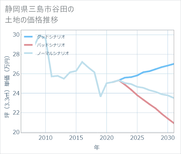 静岡県三島市谷田の土地価格推移