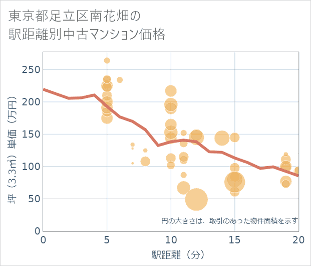 東京都足立区南花畑の徒歩距離別の中古マンション坪単価