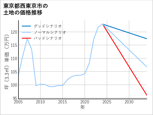 東京都西東京市の土地価格推移