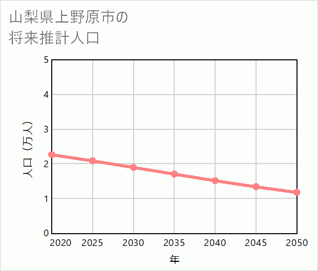 上野原市の将来推計人口
