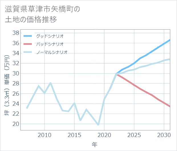 滋賀県草津市矢橋町の土地価格推移