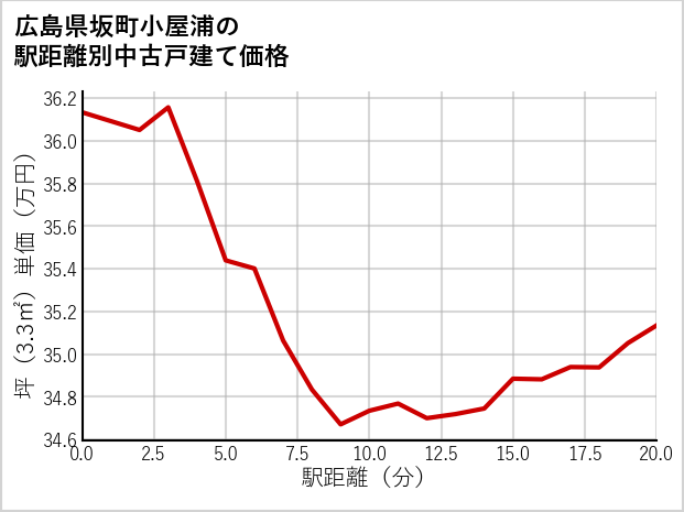 広島県坂町小屋浦の徒歩距離別の中古戸建て坪単価