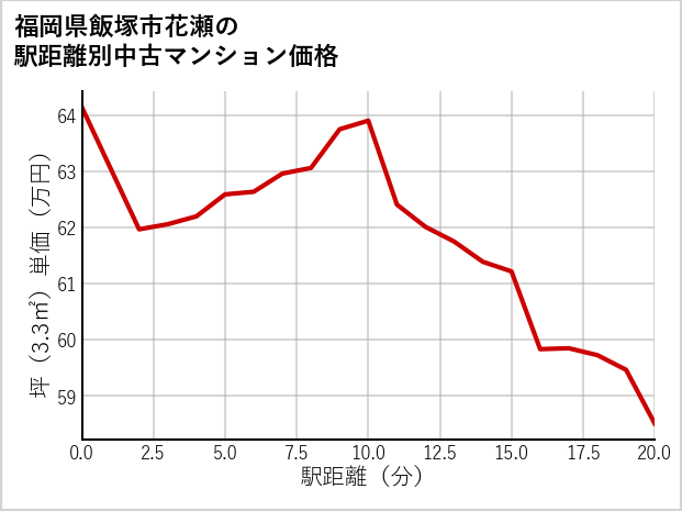 福岡県飯塚市花瀬の徒歩距離別の中古マンション坪単価