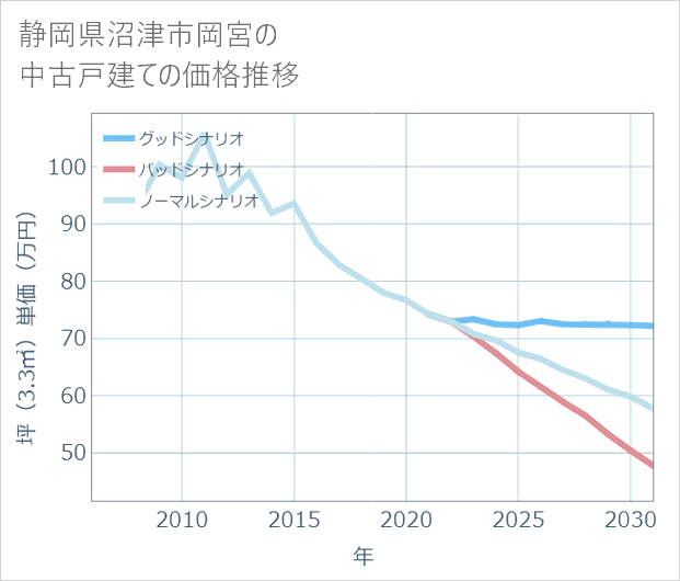 静岡県沼津市岡宮の中古戸建て価格推移