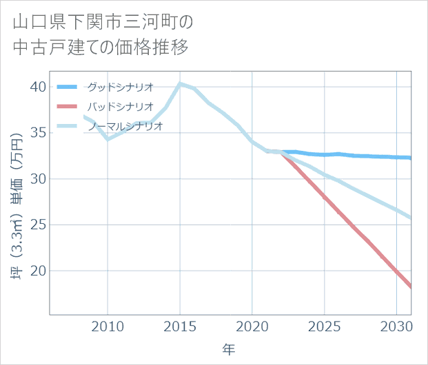 山口県下関市三河町の中古戸建て価格推移