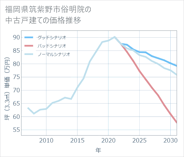 福岡県筑紫野市俗明院の中古戸建て価格推移