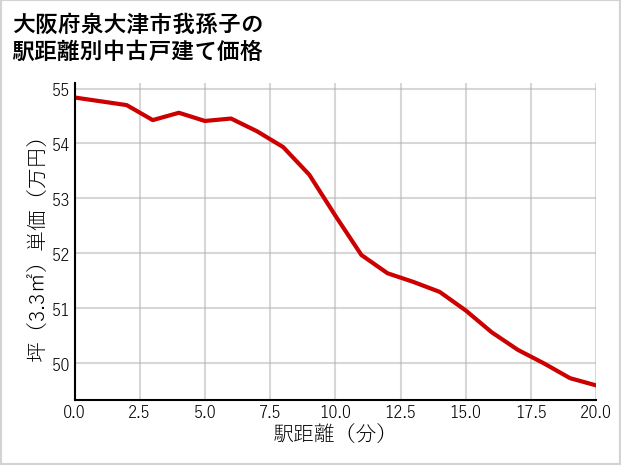 大阪府泉大津市我孫子の徒歩距離別の中古戸建て坪単価
